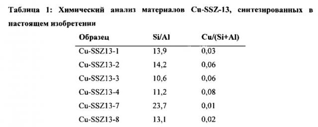 Однореакторный способ синтеза cu-ssz-13, соединение, полученное с помощью способа, и его использование (патент 2643969)