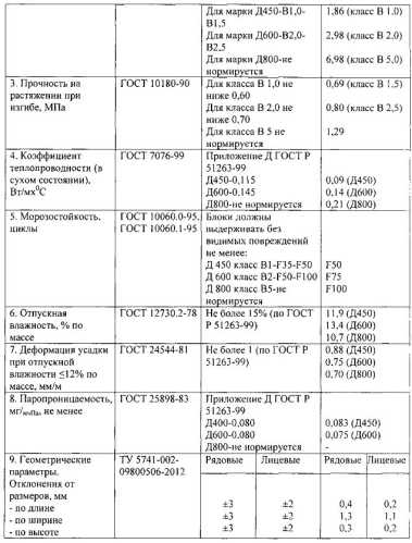 Состав строительного материала (патент 2575857)