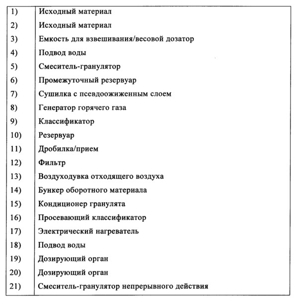 Способ получения оптимизированного гранулята (патент 2637966)