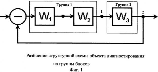 Способ поиска неисправного блока в непрерывной динамической системе (патент 2538948)