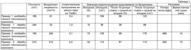 Текстильное композитное изделие (патент 2501900)