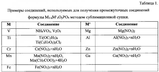 Электродный материал для металл-ионных аккумуляторов, способ его получения, электрод и аккумулятор на основе электродного материала (патент 2619600)