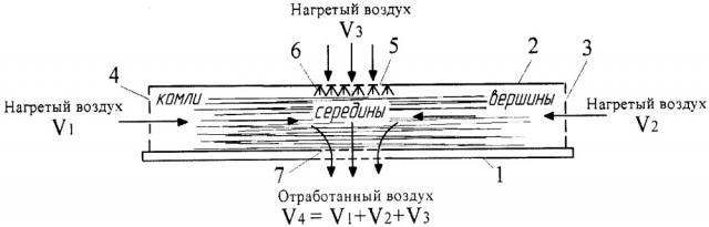 Способ сушки лубяных культур (патент 2650234)