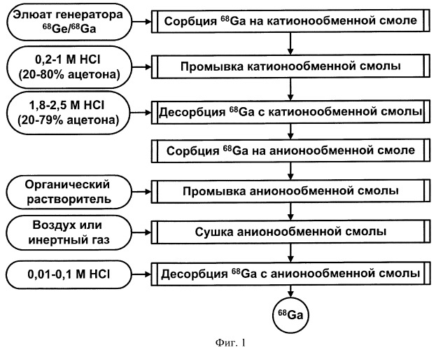 Способ получения растворов 68ga высокой чистоты (патент 2464043)