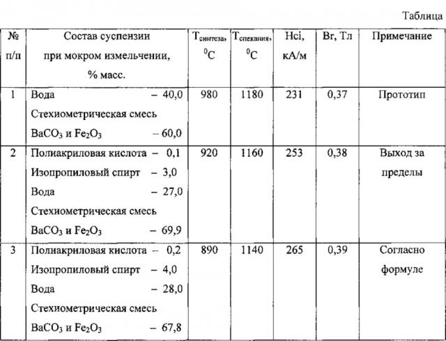 Способ измельчения смеси карбоната бария и оксида железа в производстве гексаферритов бария (патент 2615562)