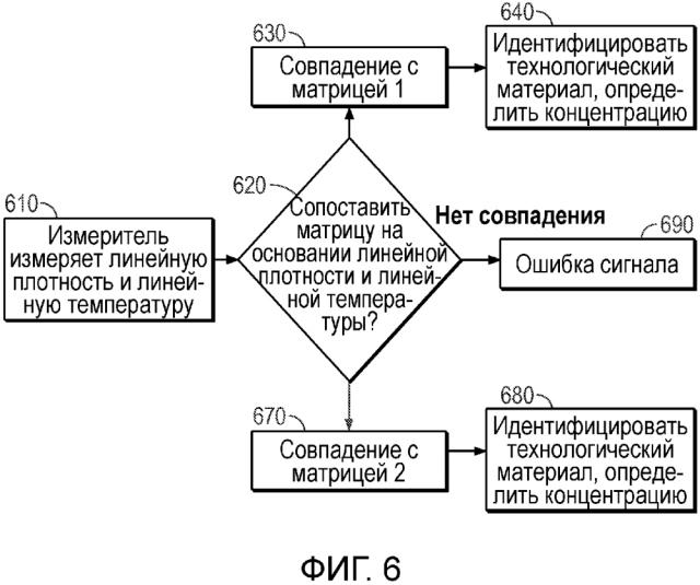 Автоматическое переключение матриц при определении концентрации продукта (патент 2627948)