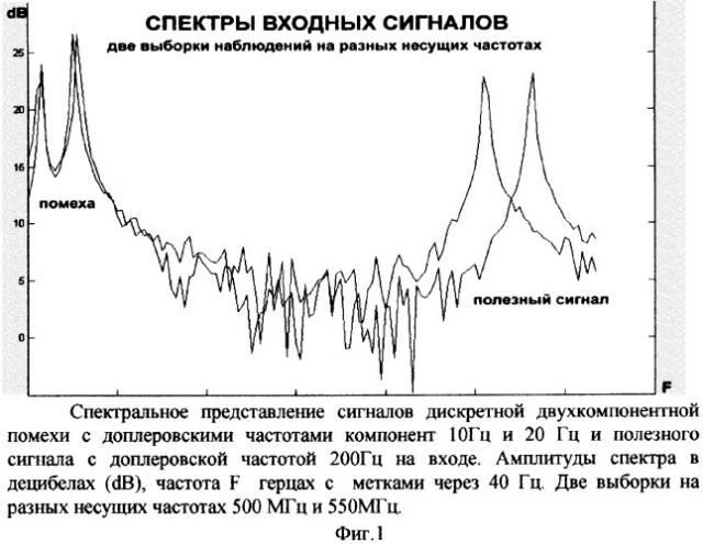 Способ адаптивной фильтрации дискретных помех (патент 2341015)