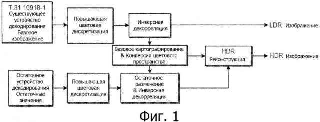 Способы кодирования, декодирования и представления изображений высокого динамического диапазона (патент 2653249)