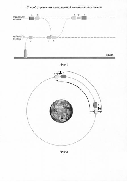 Способ управления транспортной космической системой (патент 2605463)