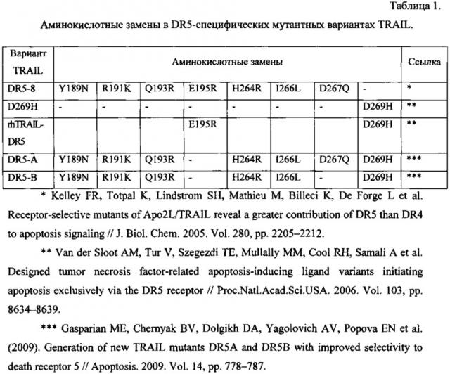 Способ индукции гибели опухолевых клеток (патент 2620165)