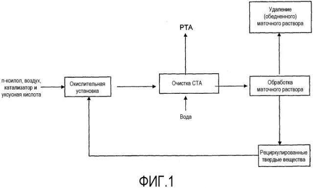 Способы, процессы и системы для обработки и очистки сырой терефталевой кислоты и ассоциированные потоки процесса (патент 2527035)