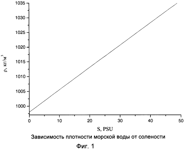 Способ маскировки следа подводного аппарата (патент 2564935)