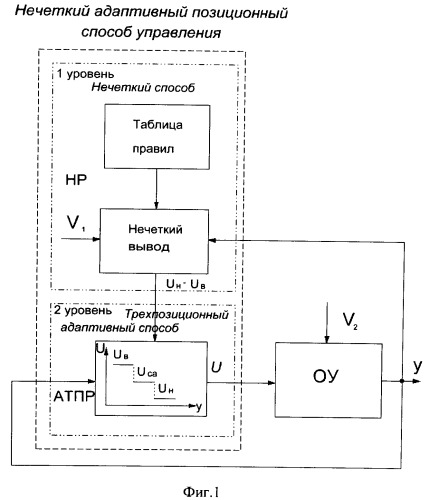 Нечеткий адаптивный позиционный способ автоматического управления объектами с дискретными исполнительными устройствами (патент 2514127)