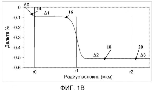 Волокно большой эффективной площади с не содержащей ge сердцевиной (патент 2550752)