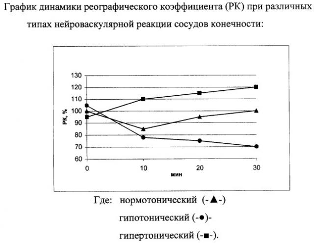 Способ определения типа нейроваскуляторной реакции сосудов конечности (патент 2284746)