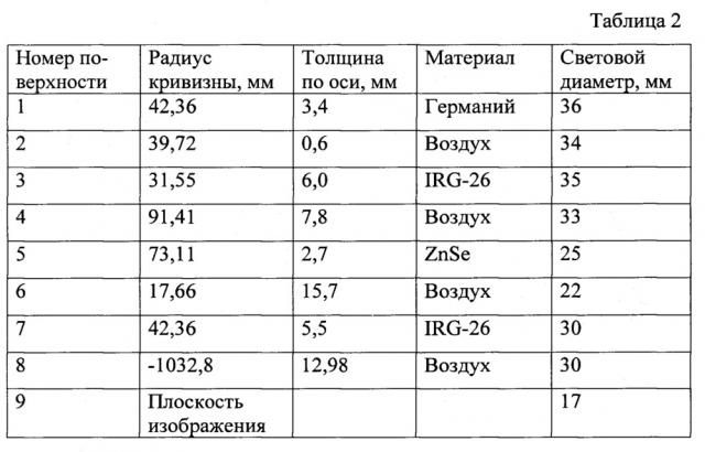 Атермализованный широкоугольный объектив для ик-области спектра (патент 2642173)