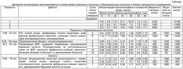 Способ оценки возможности энтерального питания у больных с абдоминальным сепсисом (патент 2484467)