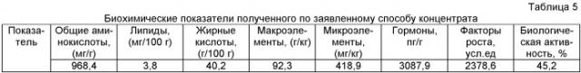 Способ получения биологически активного концентрата из консервированных пантов (патент 2461384)