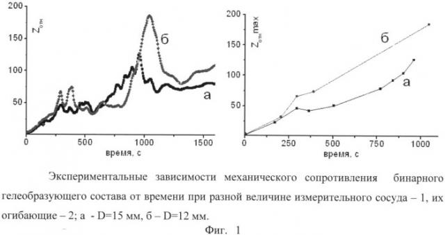 Способ определения точки гелеобразования методом вибрационной вискозиметрии (патент 2529674)