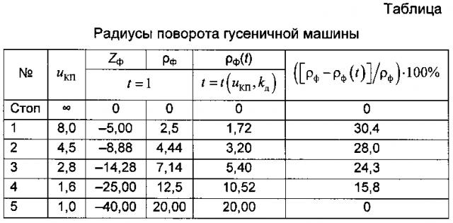 Двухпоточная трансмиссия транспортной машины с бортовым способом поворота (патент 2599855)
