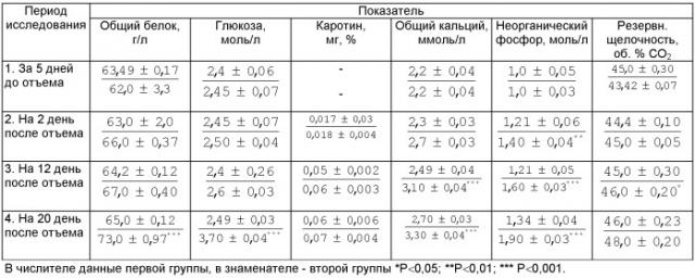 Способ профилактики технологического стресса у поросят (патент 2442579)