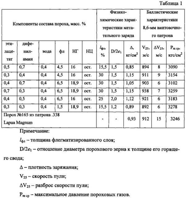 Сферический флегматизированный порох для автоматных и винтовочных патронов (патент 2628385)