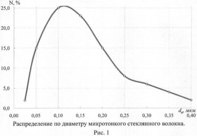 Бумагоподобный нанокомпозит на основе минеральных волокон и неорганических связующих (патент 2478747)