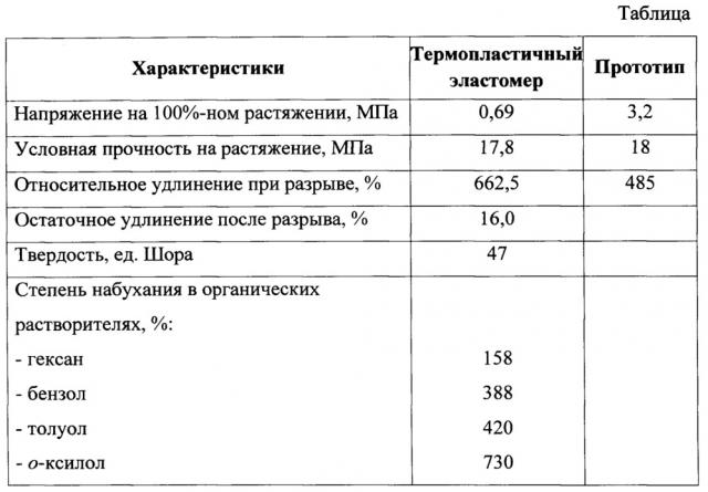 Способ получения термопластичного эластомера на основе натурального каучука и поливинилхлорида (патент 2663045)