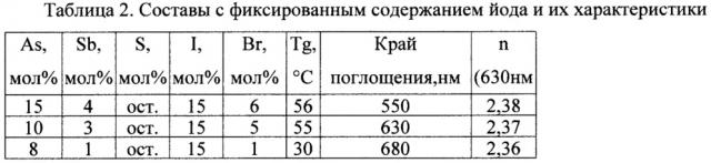 Стекло халькогенидное термопластичное (патент 2643870)