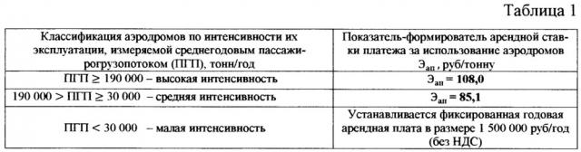 Система мониторинга ставок арендных платежей операторов аэродромов за пользование имуществом аэродромов (патент 2659465)