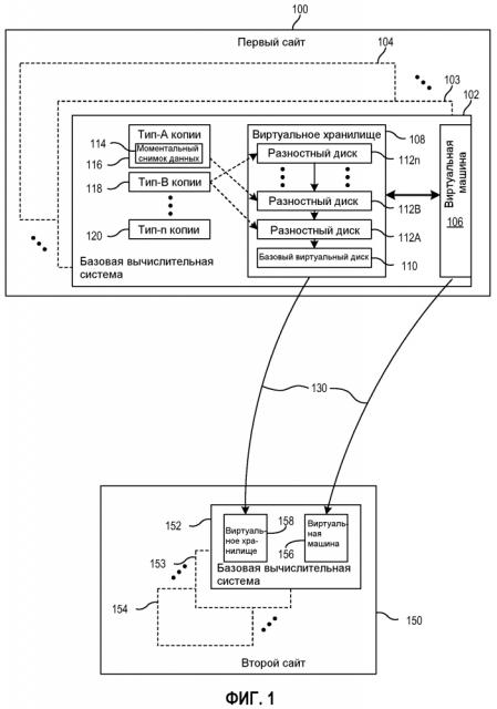 Управление дублированным виртуальным хранилищем на сайтах восстановления (патент 2619894)