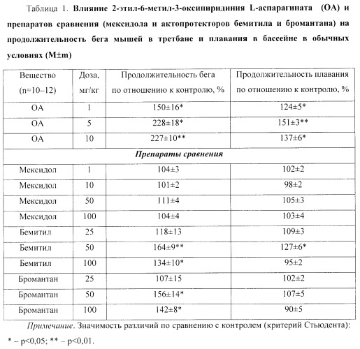 Средство, обладающее актопротекторной, противогипоксической, нейропротекторной, антиамнестической и термопротекторной активностью (патент 2460529)