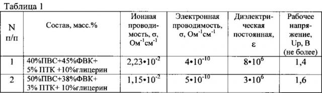 Состав для получения полимерного композиционного материала (патент 2613503)