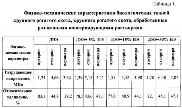 Способ предимплантационной обработки биологических протезов для сердечно-сосудистой хирургии (патент 2558089)