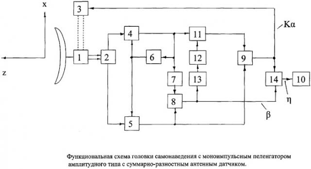 Способ формирования сигналов управления в моноимпульсных головках самонаведения (патент 2303806)