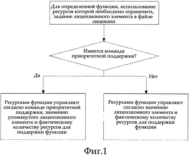 Способ и устройство для мелкогранулярного управления ресурсами (патент 2661284)