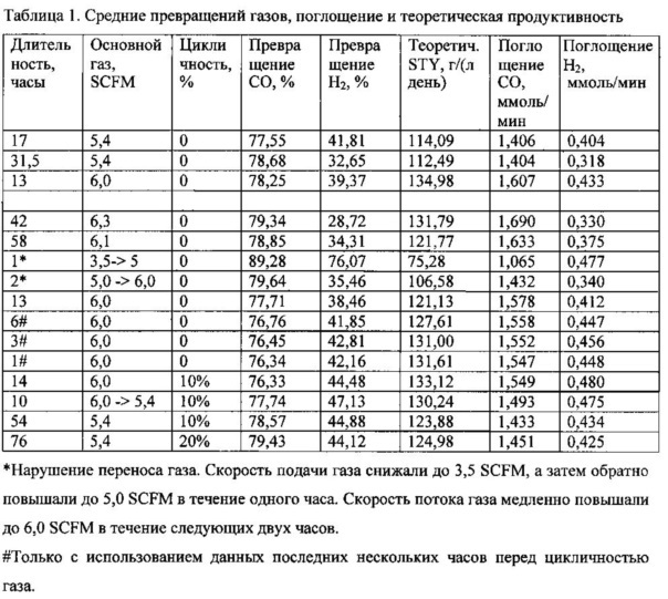 Способ ферментации содержащих со газообразных субстратов (патент 2663108)