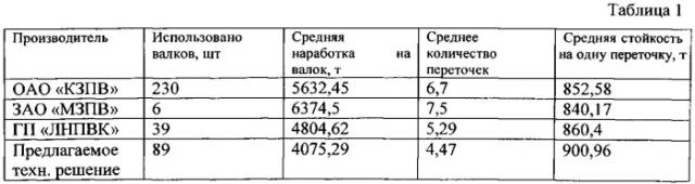 Двухслойный валок прокатного стана с осевой полостью (патент 2576718)