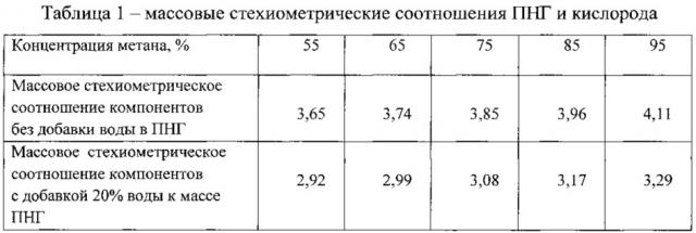 Способ управления процессом получения синтез-газа (патент 2632825)