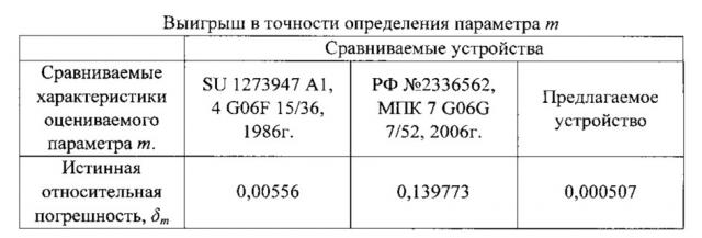 Устройство для измерения характеристик случайных процессов (патент 2613844)