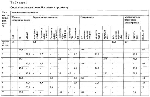 Эпоксидное связующее пленочного типа (патент 2565177)