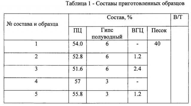 Цементные бетоны, саморазрушающиеся в воде (патент 2509066)