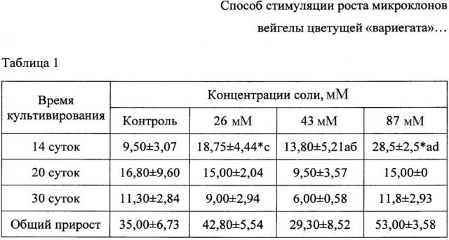 Способ стимуляции роста микроклонов вейгелы цветущей 