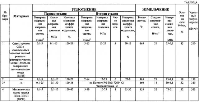 Способ получения высокодисперсного полимерного материала и устройство для его осуществления (патент 2612637)