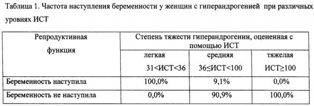 Способ диагностики степени тяжести гиперандрогении (патент 2638813)