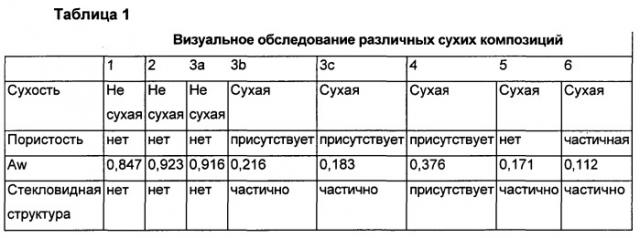 Сухая стекловидная композиция для стабилизации и защиты биологически активного материала и способ ее получения (патент 2535869)