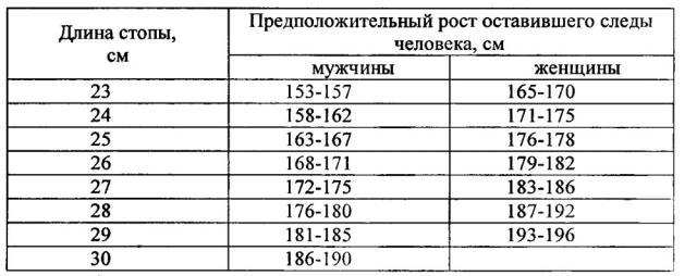Способ определения примерного роста человека по единичному следу его стопы (патент 2646589)