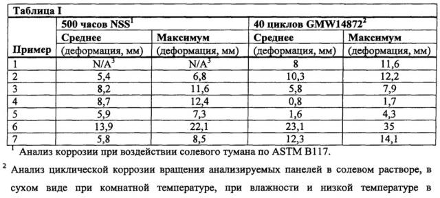 Предварительная обработка магниевых подложек (патент 2662179)