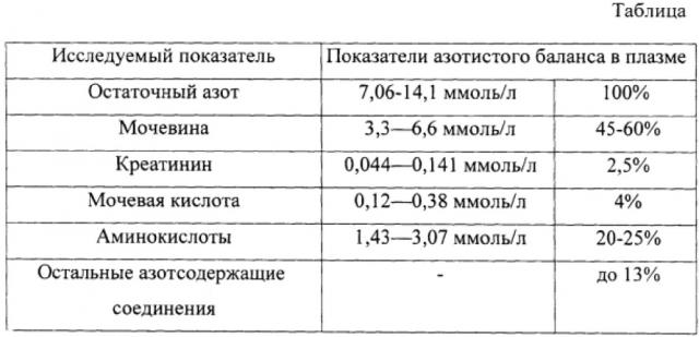 Способ диагностики эндогенной интоксикации при реперфузионном синдроме после восстановления артериального кровообращения (патент 2640187)