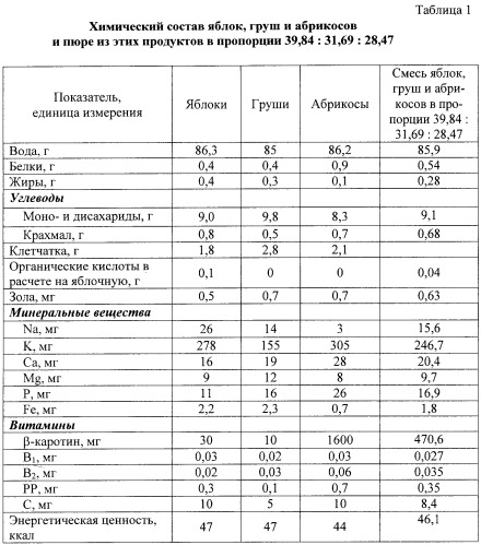 Способ производства фруктово-молочного концентрата (патент 2489066)